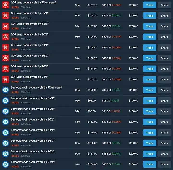 How to achieve 40% annualized returns with Polymarket arbitrage?