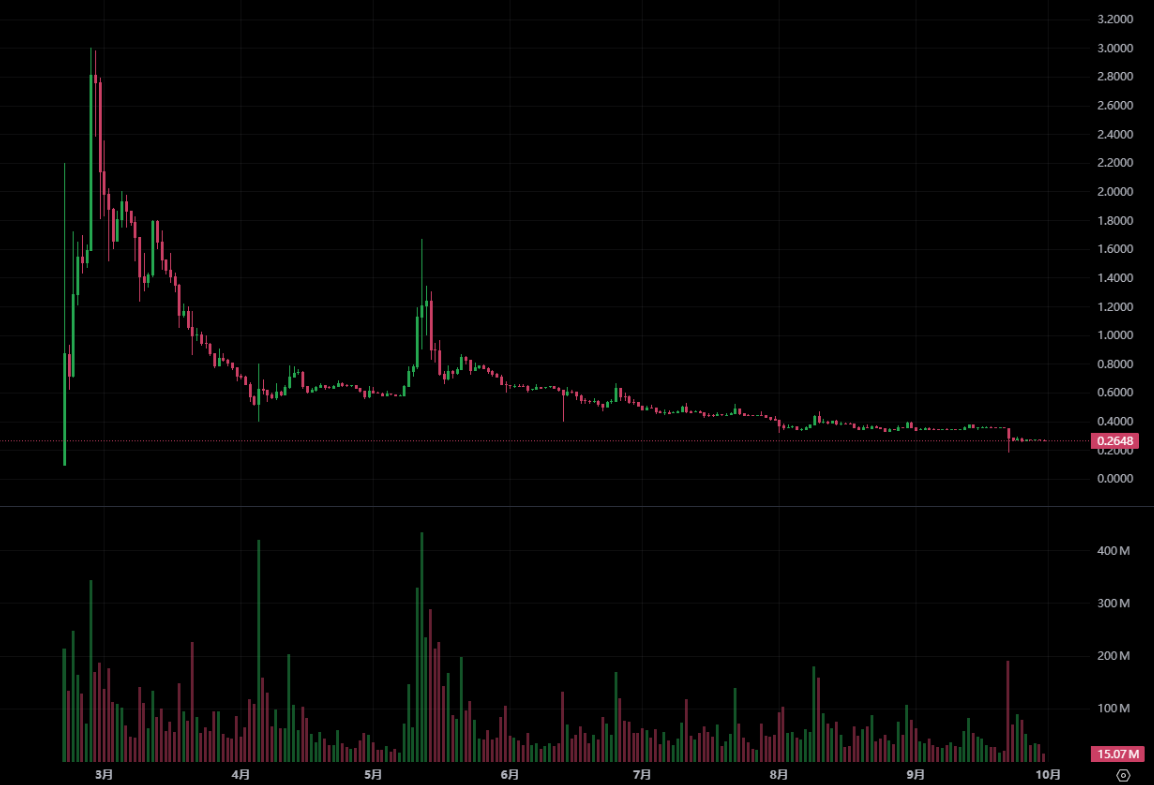 Pi currency plunged 30% to a record low! Former Pi Network executives accused the founder of 