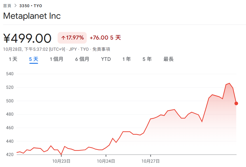 Metaplanet launches stock buyback plan! Mortgage Bitcoin to obtain 500 million magnesium loan, stock price rebounded 18% in the past 5 days