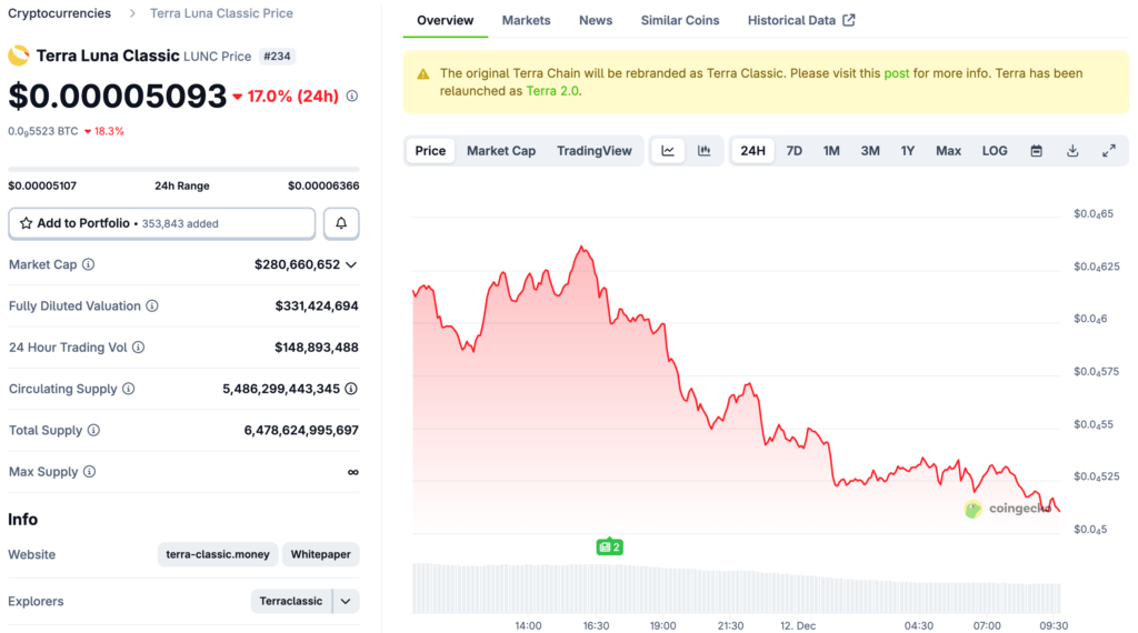 Do Kwon was sentenced to 15 years, judge: severe sentence can stop the next $40 billion LUNA disaster