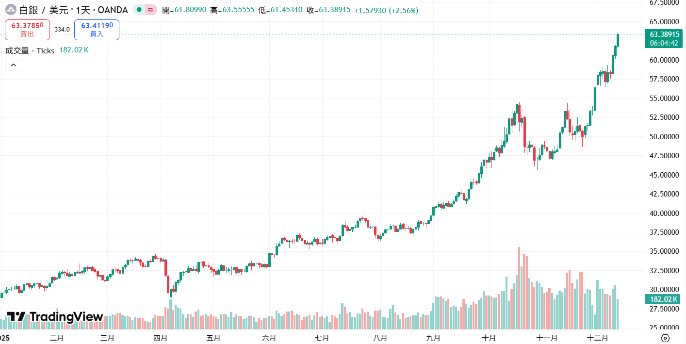Silver reached a record high of $63! This year it has risen more than 100%, far exceeding gold and Bitcoin, and will challenge 100 next year US dollar mark? 