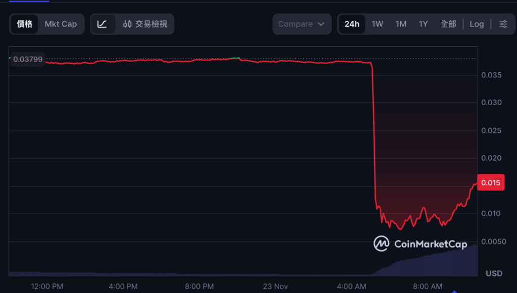 AI project Port3 cross-chain bridge was breached: hackers printed 1 billion coins and sold them, and the currency price crashed 80%