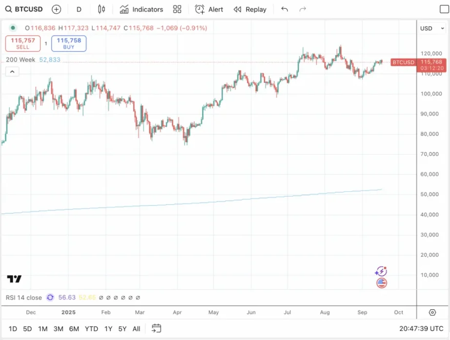 Rate cut catalyzes final stage of Bitcoin bull market: BTC crashes again next year?